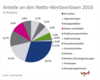 Preview von Anteile an der Netto-Werbeerlöse 2016 nach Mediengattung