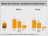 Preview von Online:Internet:Demographie:Internet-Strukturdaten Deutschland 4. Quartal 2005:Internetnutzung Männer und Frauen; 4. Quartal 2005
