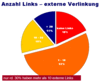 Preview von Online:Internet:Suchmaschinen:Wieviele externe Links sterreichische Unternehmen auf ihren Websites haben