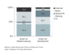 Preview von Online:Internet:Werbung:Markt:Medienanteile an Nutzung und Werbemarkt in Prozent; 2005
