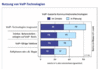 Preview von Business:Telekommunikation:IP-Dienste:Welche VoIP-Investitionen deutsche Unternehmen planen