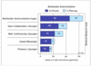 Preview von Business:Telekommunikation:Mobilfunk:Welche Lösungen Unternehmen für Multimedia-Kommunikation einsetzen und planen