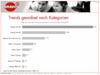 Preview von Business:Demographie:Jugend:Trendstärke bei Jugendlichen nach Kategorien
