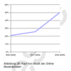 Preview von Online:Internet:Nutzer:Content-Payment:Anteil der Internetnutzer, die in den vergangenen drei Jahren für Musik-Downloads bezahlt haben