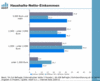 Preview von Online:Internet:Demographie:Senioren:Silver Surfer:Haushalts-Nettoeinkommen von Silver Surfern