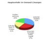 Preview von Business:Knowledge Management:Hauptvorteile von On-Demand-Lösungen