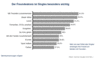 Preview von Business:Demographie:Worauf Internet-Singles Wert legen