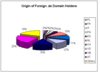 Preview von Online:Internet:Providing:Domains:Nationalitt der Inhaber von DE-Domains Ende 2005