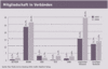 Preview von Business:Dienstleister:Multimedia Service Ranking 2006:Mitgliedschaft in Verbänden