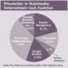 Preview von Business:Dienstleister:Multimedia Service Ranking 2006:Mitarbeiter in Multimedia-Unternehmen nach Funktion