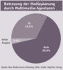 Preview von Business:Dienstleister:Multimedia Service Ranking 2006:Betreuung der Mediaplanung durch Multimedia-Agenturen