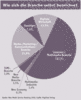 Preview von Business:Dienstleister:Multimedia Service Ranking 2006:Wie sich die Branche selbst bezeichnet