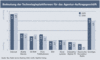Preview von Business:Dienstleister:Multimedia Service Ranking 2006:Bedeutung der Technologieplattformen für das Agentur-Auftragsgeschäft