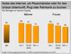 Preview von Online:Internet:Demographie:Wofr Mnner und Frauen das Internet nutzen