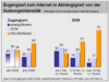 Preview von Online:Internet:Demographie:Zugangsart zum Internet in Abhängigkeit von der Nutzungsintensität