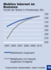 Preview von Business:Telekommunikation:Mobilfunk:UMTS:Nutzer von mobilem Internet; Westeuropa