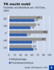 Preview von Business:Telekommunikation:Mobilfunk:Festnetz- und Mobilfunk je 100 Einwohner; 2004