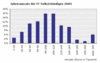 Preview von Business:IT-Freiberufler:Jahresumstze der IT-Freiberufler; 2005