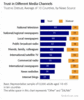 Preview von Business:Multimedia-Markt:Medien:Vertrauen der Nutzer in verschiedene Medienkanle; weltweit