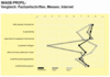 Preview von Business:Publishing:Fachverlage:Image-Profil von Fachzeitschriften vs. Internet und Messen