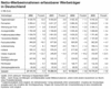 Preview von Business:Werbung:Nettowerbeeinnahmen aller erfassbarer Werbetrger in Deutschland seit 2002