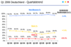 Preview von Online:Internet:Werbung:Auslieferungs-, Öffnungs- und Klickraten bei Newslettern in Deutschland (Q1/2006)