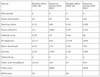 Preview von Online:Technologie:Breitband:Einnahmen und durchnittliche Umsätze je Kunde mit Breitband-Zusatzdiensten im Konsumermarkt; 2004 - 2005 (weltweit)