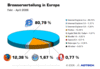 Preview von Online:Internet:Browser:Marktanteil von Browsern in Europa