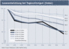 Preview von Business:Publishing:Leserentwicklung bei Tageszeitungen (Index)