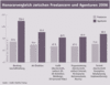 Preview von Business:Dienstleister:Honorarvergleich zwischen Freelancern und Agenturen 2006
