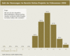 Preview von Business:Multimedia-Markt:Wirtschaftsklima:Wirtschaftsklima 2006:Frhsommer:Zahl der Nennungen im Bereich Online-Projekte im Frhsommer 2006