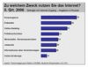 Preview von Online:Internet:Demographie:Gründe für die Internetnutzung
