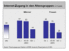 Internetnutzung nach Altersgruppen Internetnutzung nach Altersgruppen