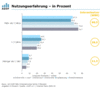 Preview von Online:Internet:Demographie:Online-Nutzungserfahrung von compter-affinen Internet-Nutzern