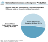 Preview von Online:Internet:Demographie:Anzahl der Internet-Nutzer die Interesse an Computer-Artikeln haben