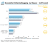 Preview von Online:Internet:Demographie:Genutzer Internet-Zugang von computer-affinen Onlinern
