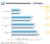 Preview von Online:Internet:Demographie:Haushaltseinkommen von computer-affinen Internet-Nutzern