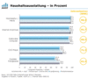 Preview von Online:Internet:Demographie:Haushaltsausstattung von computer-affinen Internet-Nutzern