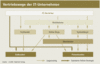 Preview von Online:Internet:Electronic Commerce:Vertriebswege:Vertriebswege der IT-Unternehmen