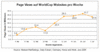 Preview von Online:Internet:Publishing:Sportangebote:Page Views auf Woldcup-Websites pro Woche