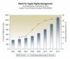 Preview von Business:MultiMedia-Markt:Content:'Markt für Digital Rightes Management'