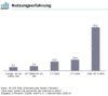 Preview von Online:Internet:Demographie:Über wieviel Online-Erfahrung deutsche Internetnutzer verfügen