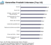 Preview von Online:Internet:Business:E-Commerce:Fr welche Produkte sich Internetnutzer interessieren