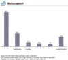 Preview von Online:Internet:Demographie:Von wo aus deutsche Internetnutzer surfen