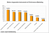 Preview von Business:Multimedia-Markt:Online-Marketing:Bisher eingesetzte Instrumente im Performance-Marketing; 2006