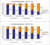 Preview von Business:Multimedia-Markt:Online-Marketing:Bedeutung der Performance-Marketing-Instrumente nach Budgethöhe
