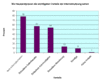 Preview von Online:Internet:Demographie:rzte:Wo Hausarztpraxen die wichtigsten Vorteile der Internetnutzung sehen; 2006