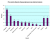 Preview von Online:Internet:Demographie:Ärzte:Wo Hausarztpraxen die wichtigsten Vorteile der Internetnutzung sehen; 2006