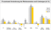 Preview von Business:Multimedia-Markt:Online-Werbung:prozentuale Vernderung der Werbeumstze 2006 nach Gattungen