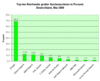 Preview von Online:Internet:Marketing:Suchmaschinen:Top-ten Suchmaschinen-Reichweiten; Deutschland Mai 2006